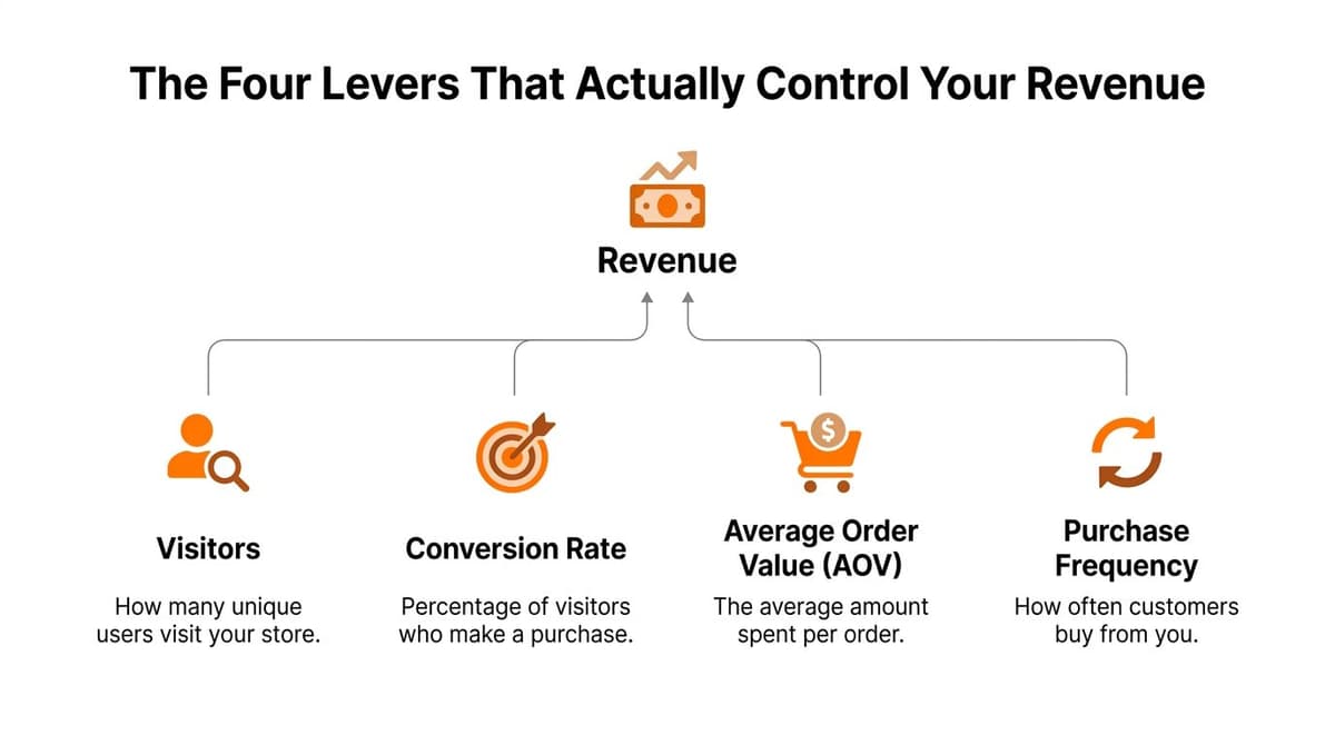 A diagram illustrating the four key components that influence revenue: visitors, conversion rate, average order value, and frequency.