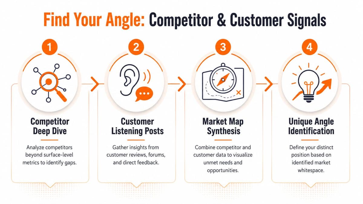 A four-step infographic showing a strategic process for competitive positioning through market analysis and customer feedback.