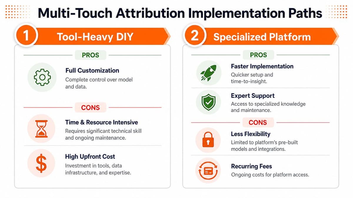 A comparison chart outlining the pros and cons of DIY versus specialized platform multi-touch attribution implementation strategies.