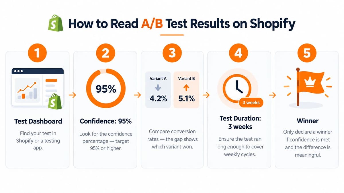 A five-step infographic showing how to interpret A/B test results on the Shopify platform.