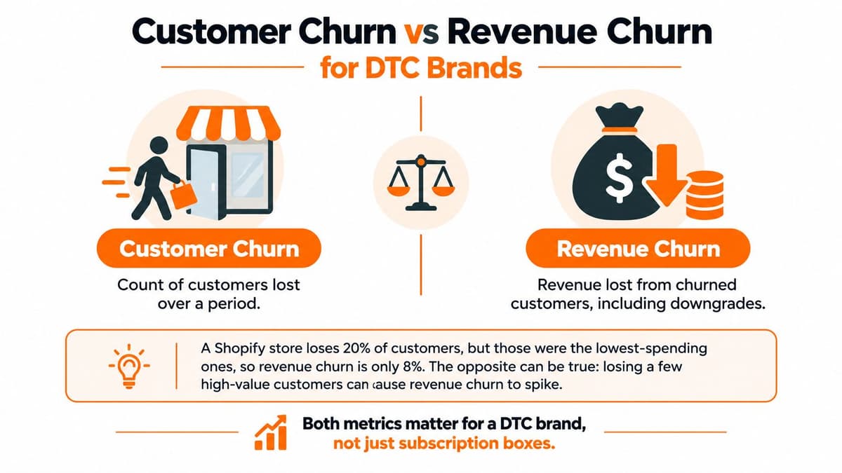 An infographic comparing customer churn versus revenue churn for direct-to-consumer e-commerce brands and businesses.