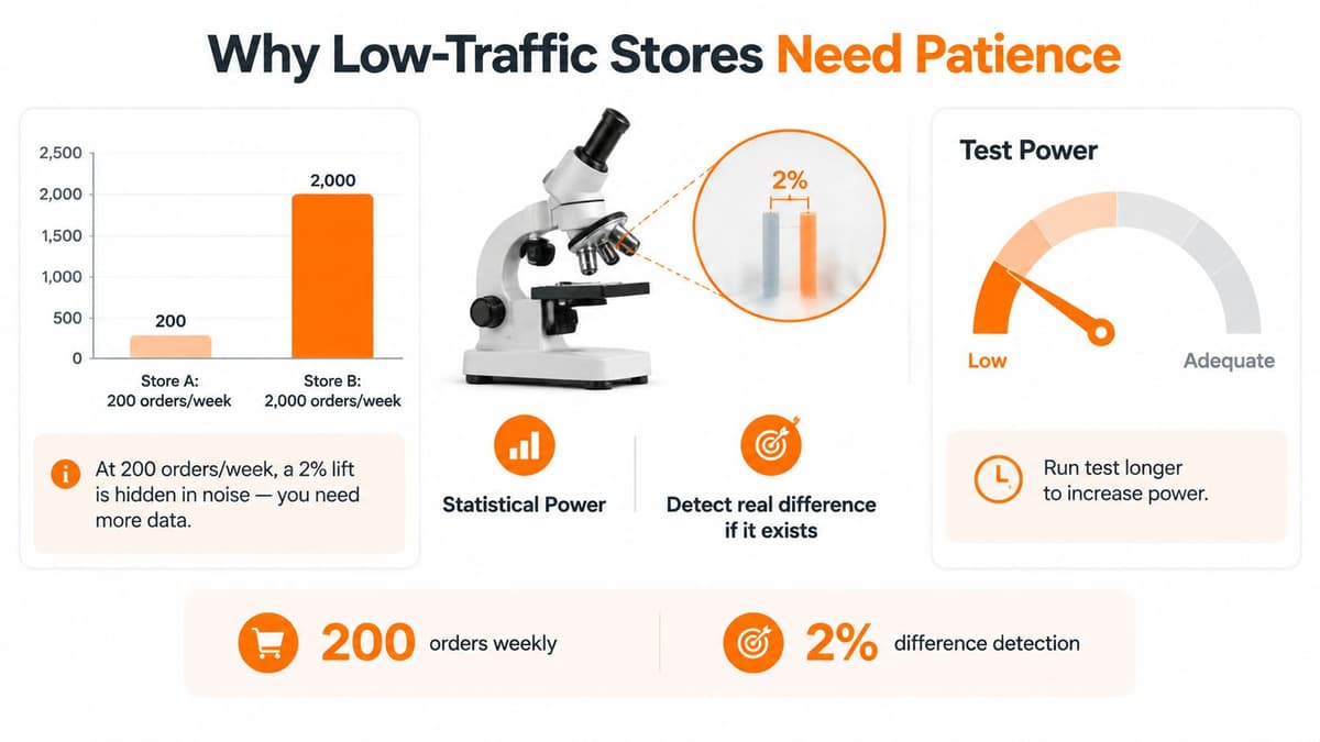 A diagram illustrating why low-traffic e-commerce stores need longer test durations to achieve statistical significance.