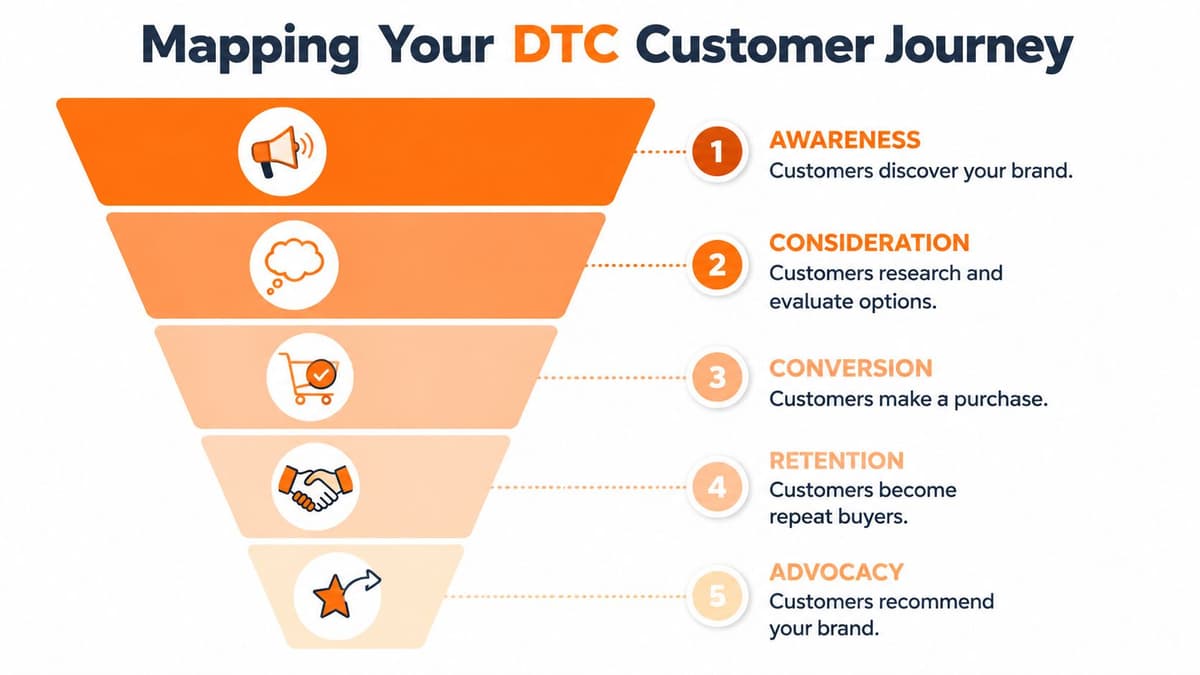 A marketing funnel diagram mapping the five stages of the direct-to-consumer customer journey from awareness to advocacy.