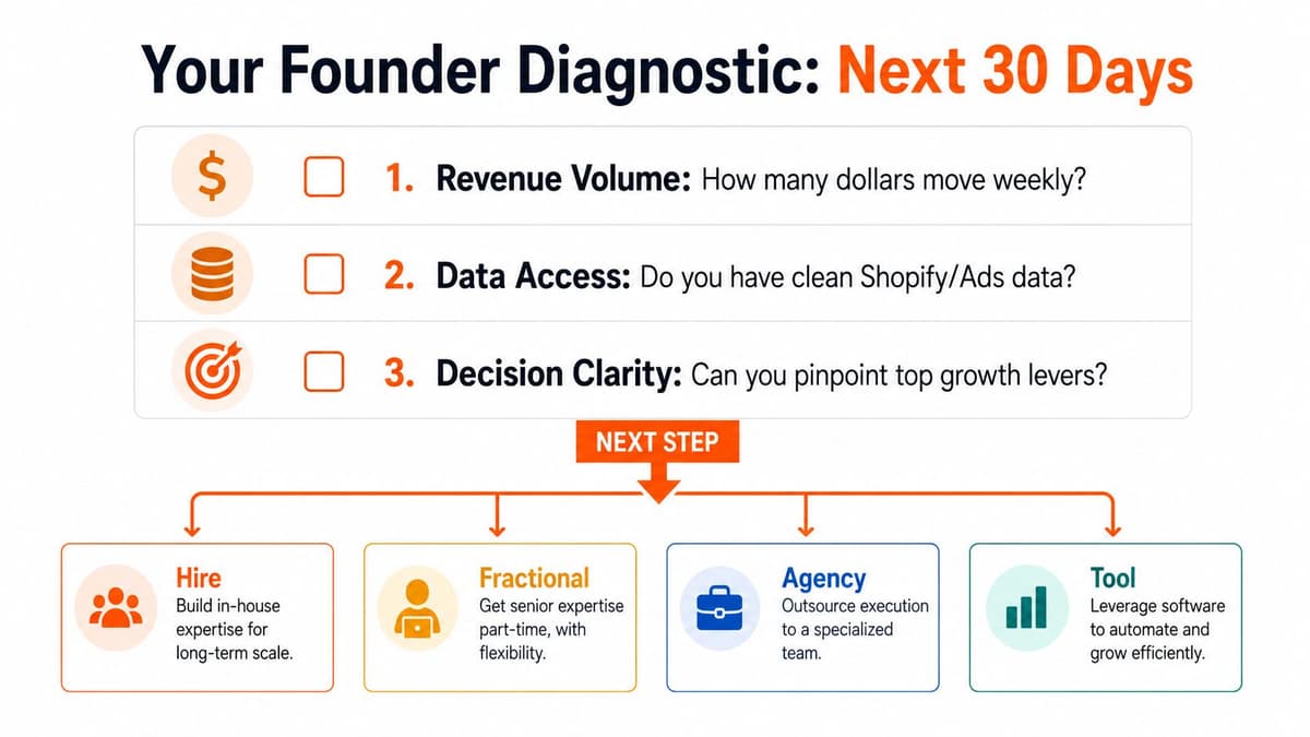 A diagnostic chart for founders outlining three key growth steps and four potential business solutions.
