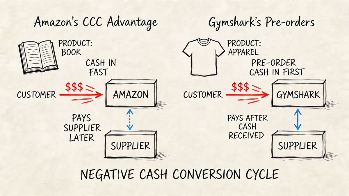 A diagram comparing Amazon and Gymshark business models, illustrating the concept of a negative cash conversion cycle.