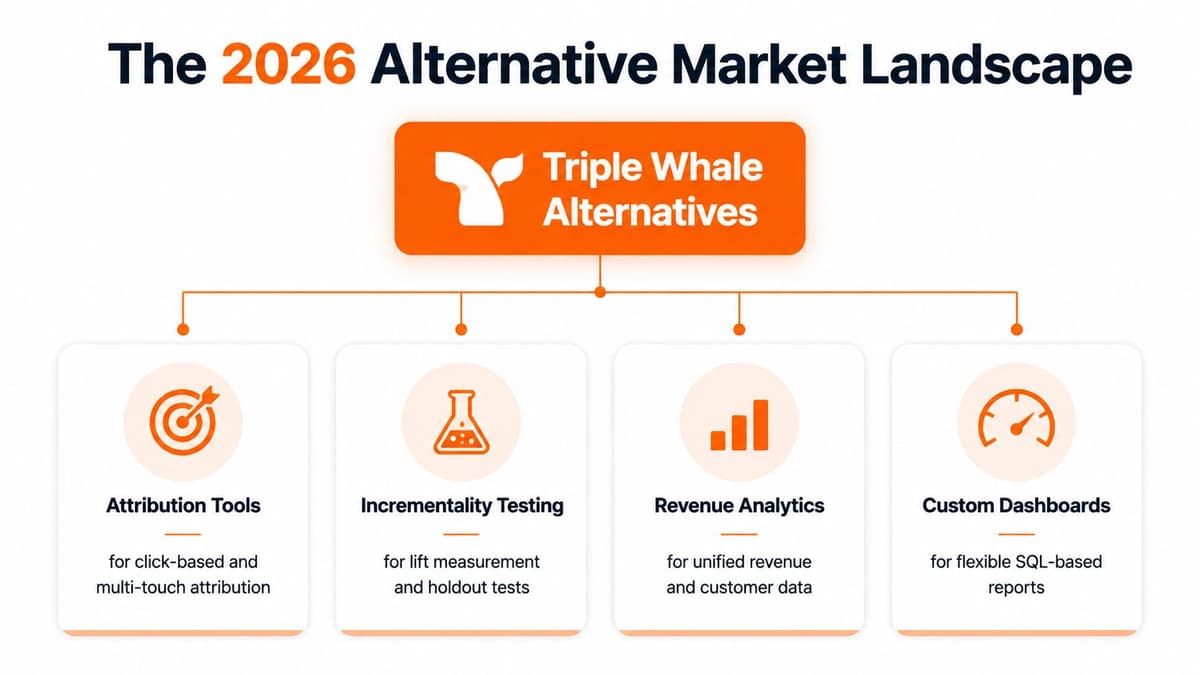 A diagram outlining the 2026 alternative market landscape for Triple Whale, categorized by four specific marketing analytics functions.