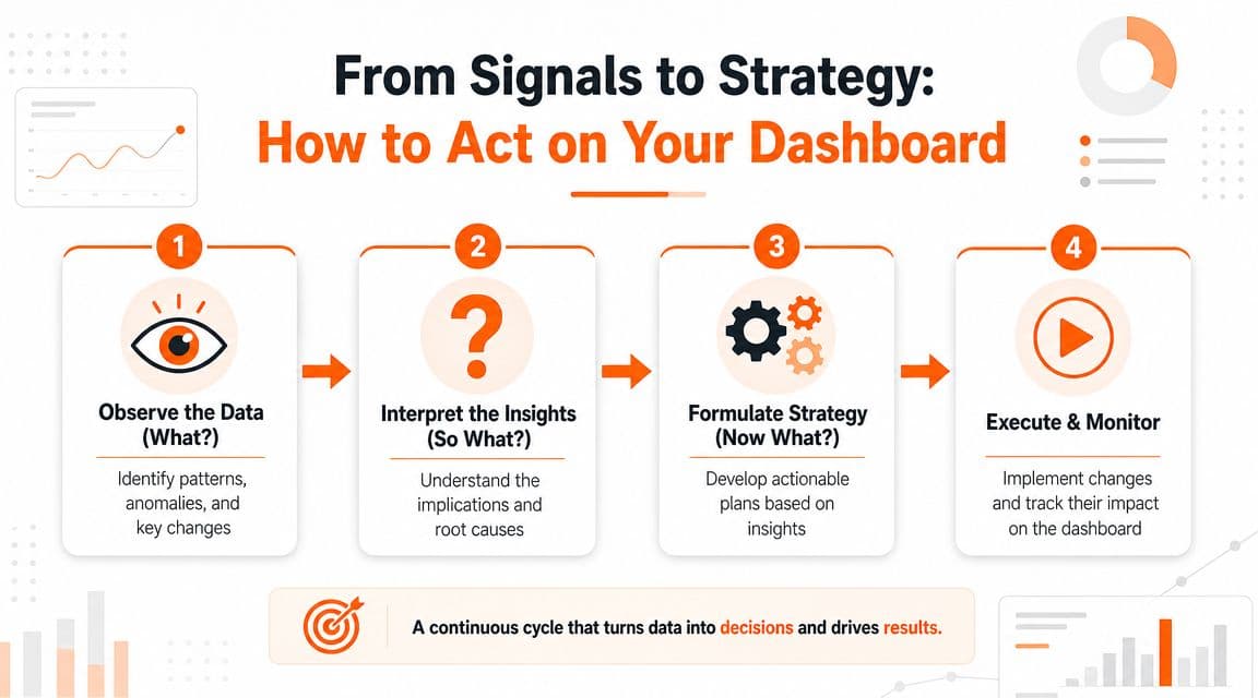 A four-step infographic illustrating the process of turning data from an analytics dashboard into strategic business decisions.