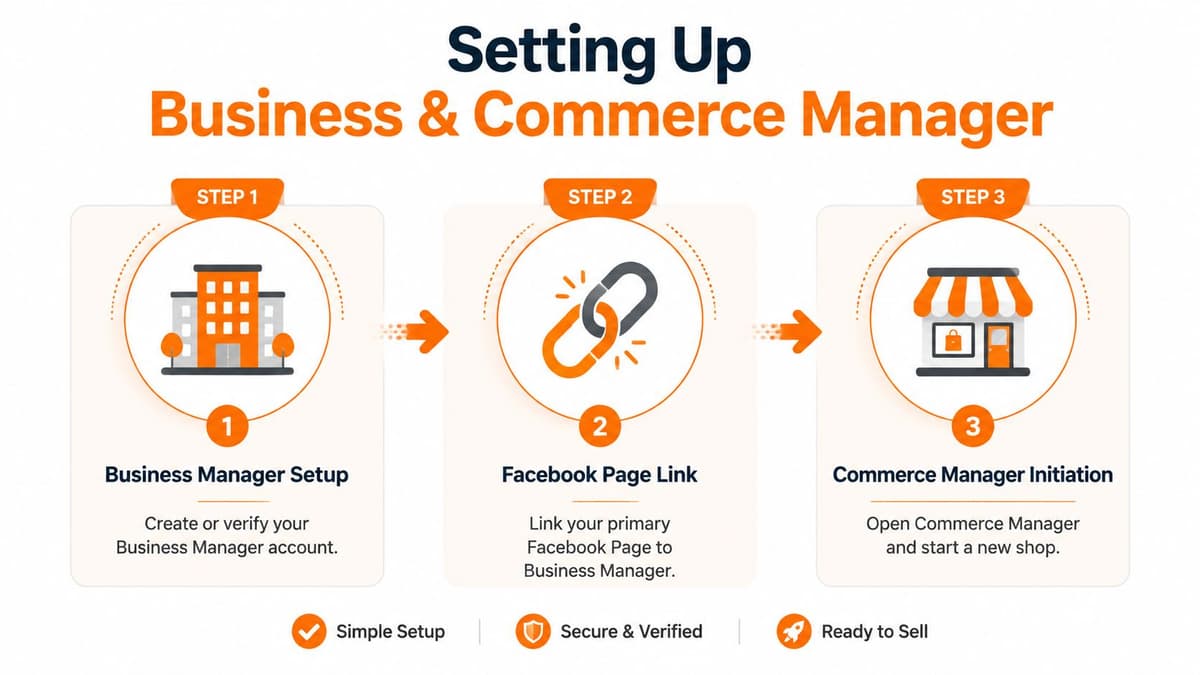 An infographic showing a three-step guide to setting up a business and commerce manager for Facebook shops.