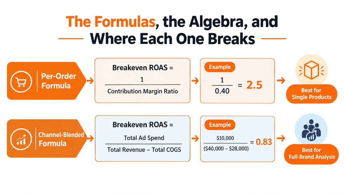 A chart comparing Per-Order and Channel-Blended Breakeven ROAS formulas with examples for business marketing analysis.