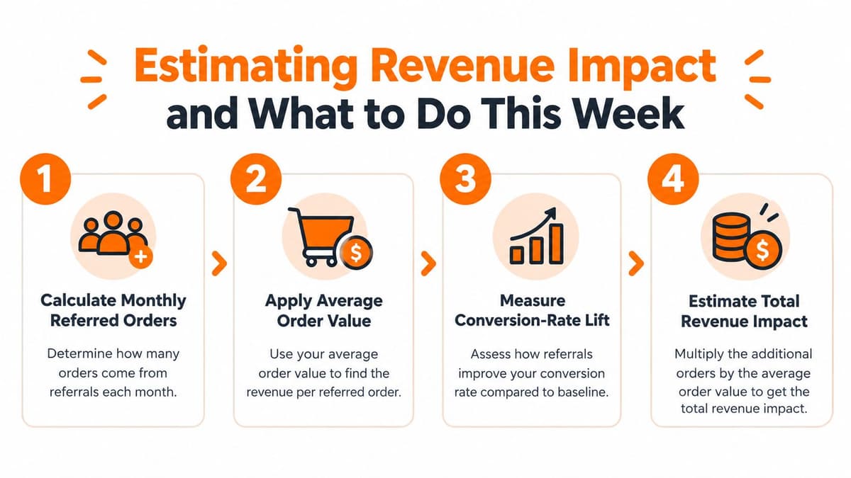 A four-step infographic illustrating the process for estimating the revenue impact of a referral marketing program.