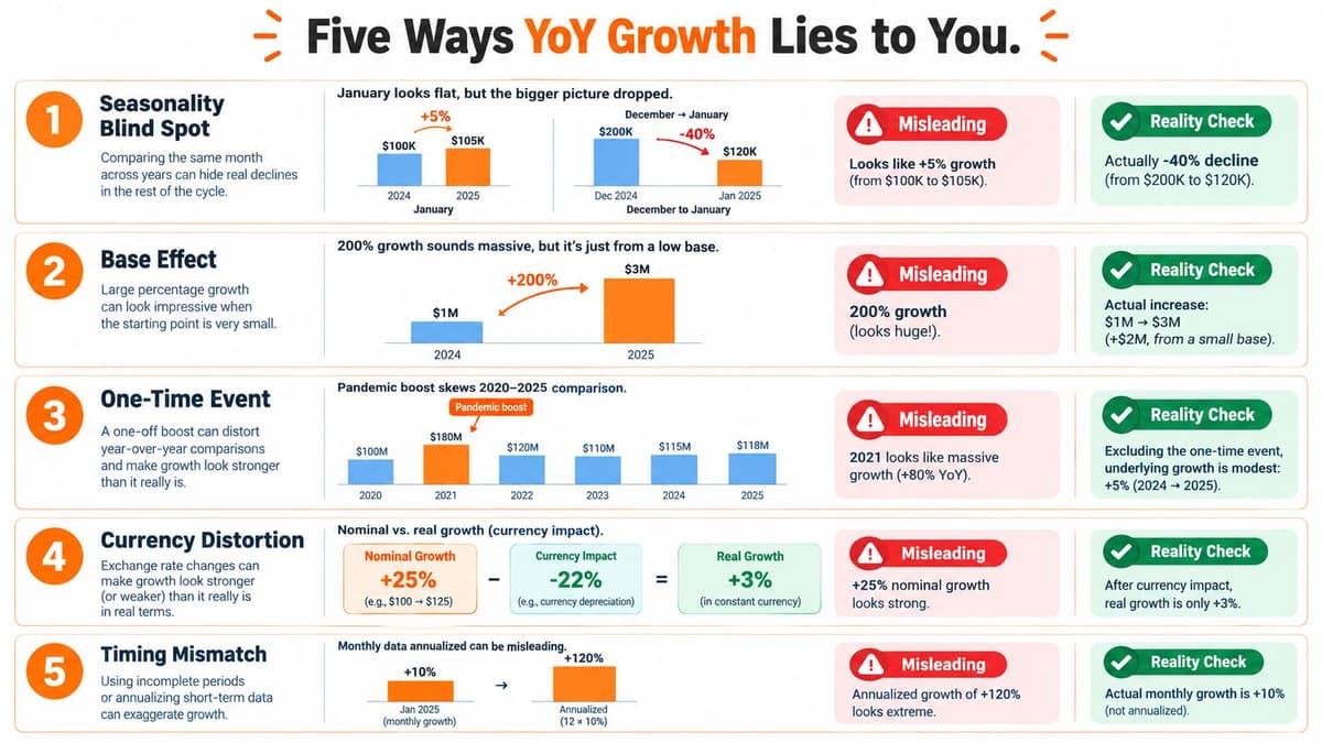 An infographic detailing five ways year over year growth data can be misleading for business analysis.