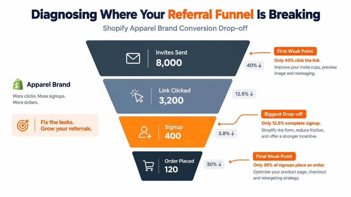 A funnel diagram visualizing conversion drop-off rates at different stages of a Shopify apparel brand referral program.