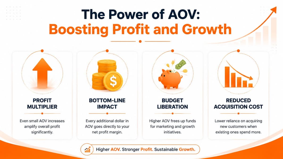 An infographic titled The Power of AOV illustrating how increasing average order value boosts profit and business growth.