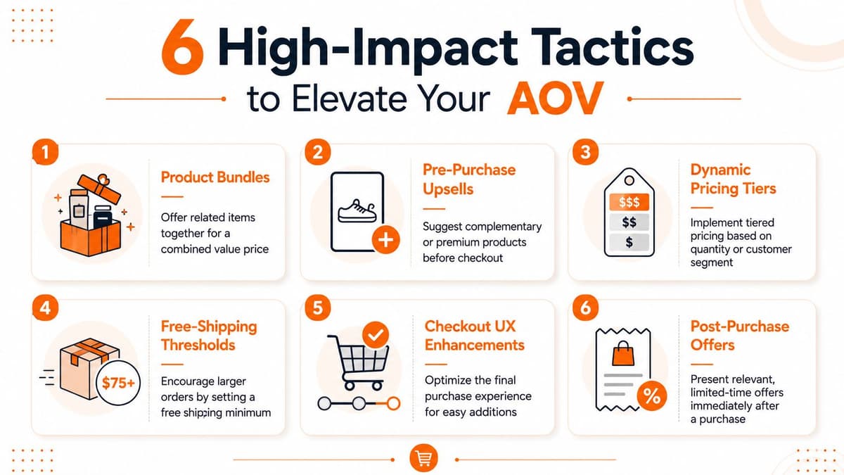 An infographic detailing six high-impact business tactics to increase the average order value of online sales.