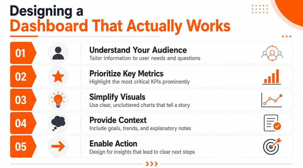 An infographic listing five essential steps for designing an effective and user-focused data analytics dashboard.