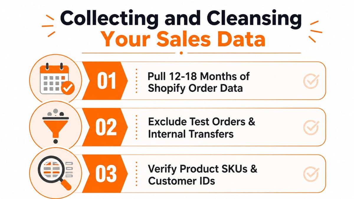 An infographic titled Collecting and Cleansing Your Sales Data, illustrating three essential steps for data processing.