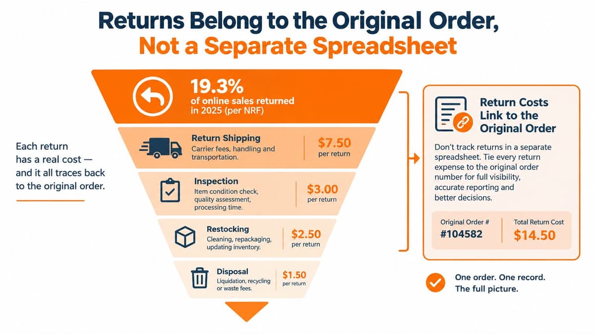 A funnel infographic explaining the costs associated with online returns, including shipping, inspection, restocking, and disposal.