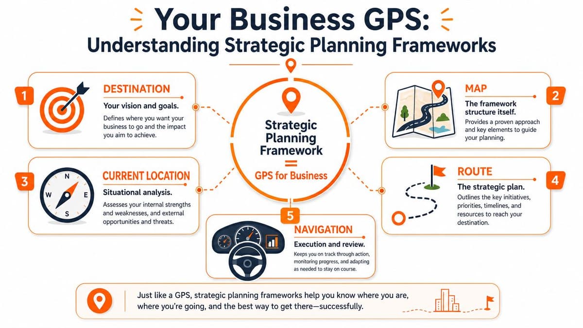 An infographic titled Your Business GPS illustrating five key components of a successful strategic planning framework.