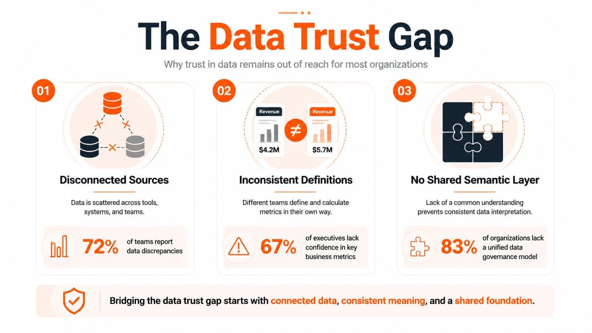 An infographic illustrating three main challenges causing a data trust gap within business organizations.