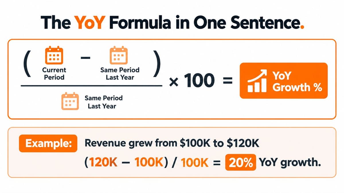 An infographic showing the Year over Year growth formula and a calculation example with revenue data.