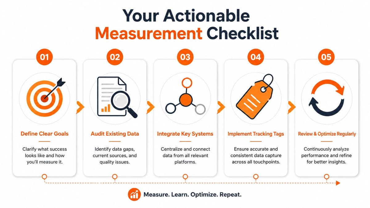 A five-step actionable measurement checklist infographic for improving data tracking and digital marketing performance strategies.