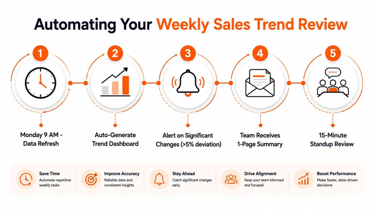 A five-step infographic illustrating the process of automating a weekly sales trend review for business teams.