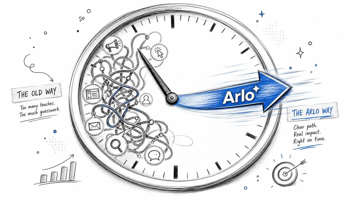 A clock graphic showing complex marketing paths versus a direct, streamlined Arlo route for better results.
