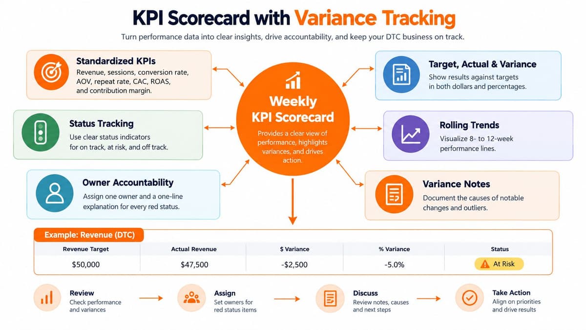 A diagram illustrating a weekly KPI scorecard framework with key components for tracking business performance metrics.