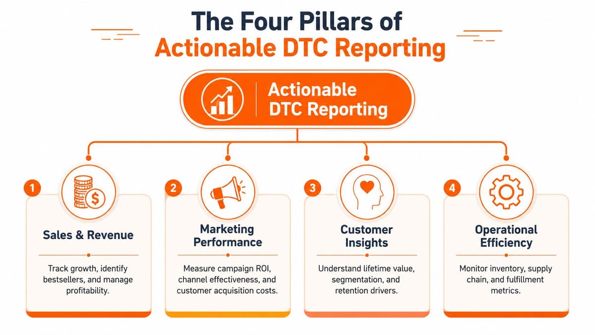A diagram illustrating the four key pillars of actionable DTC reporting including sales, marketing, customers, and operations.