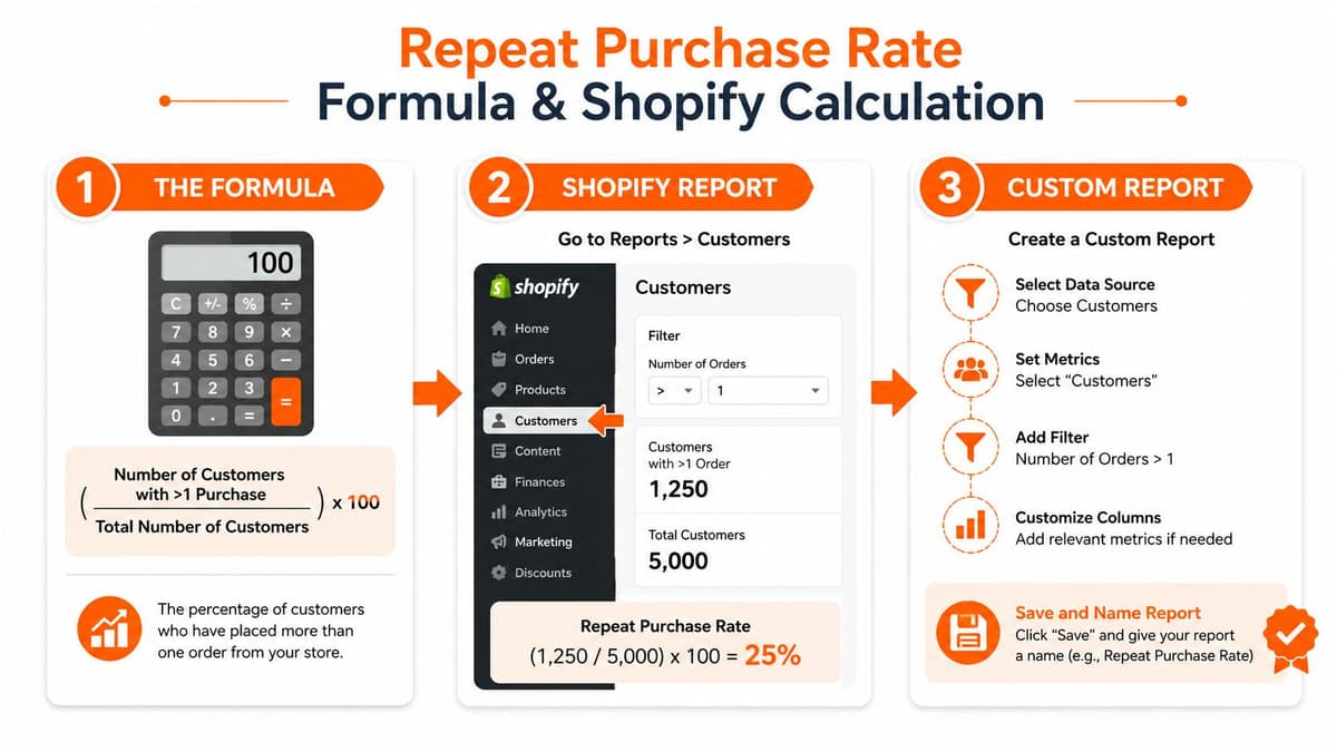 A visual guide explaining the Repeat Purchase Rate formula and how to calculate it in Shopify.