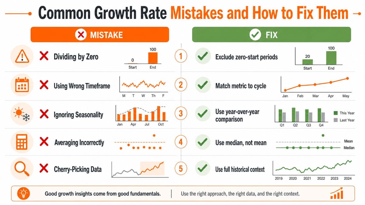 An infographic detailing five common growth rate calculation mistakes alongside their corresponding data analysis solutions.