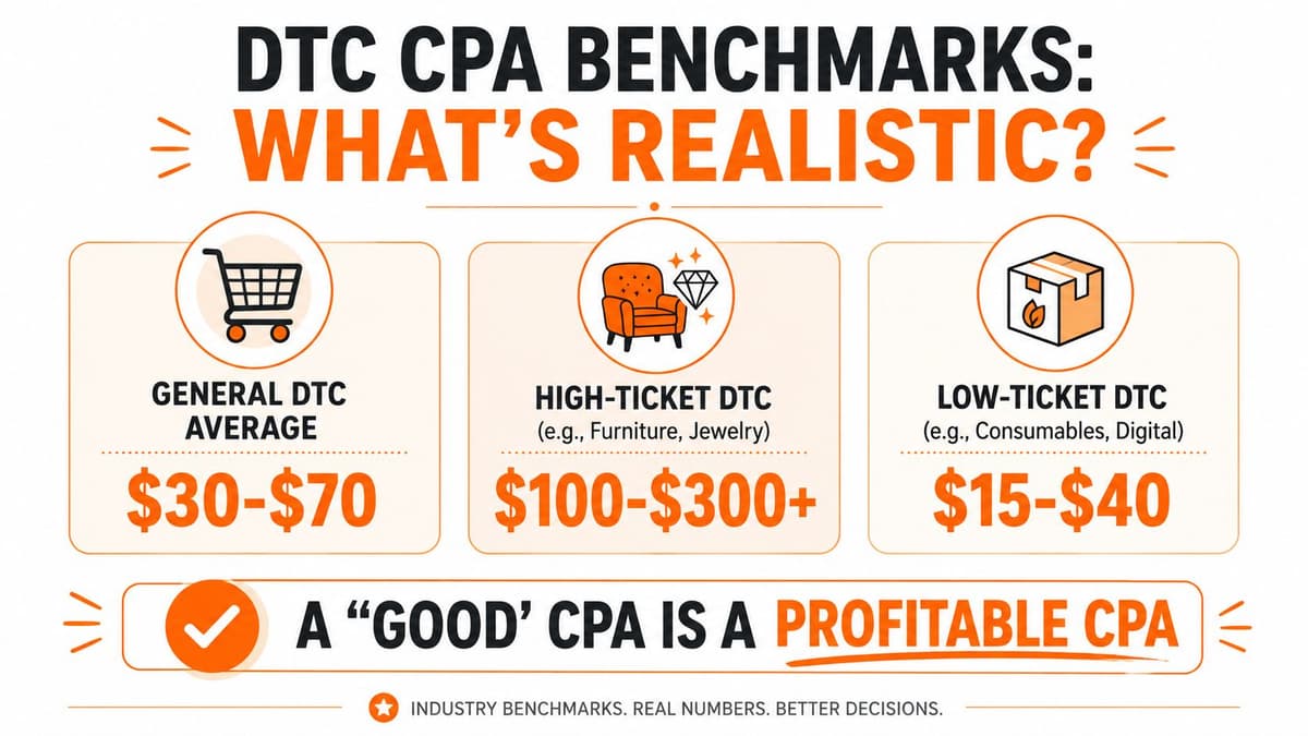 An infographic displaying realistic CPA benchmarks for general, high-ticket, and low-ticket direct-to-consumer businesses.
