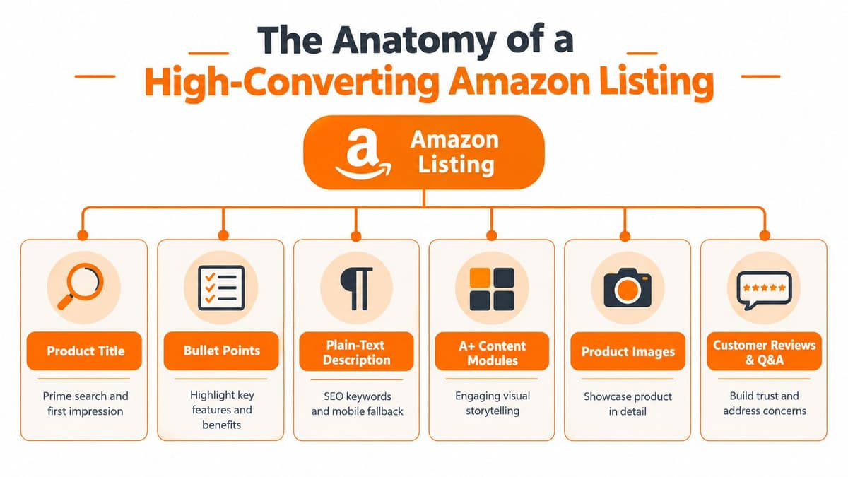 An infographic showing the key components for creating a high-converting and successful Amazon product listing page.