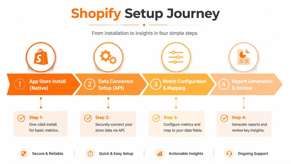 A four-step infographic illustrating the Shopify setup journey from app installation to generating actionable reporting insights.