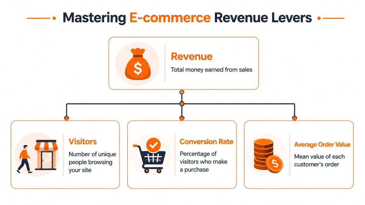 A diagram illustrating the three main e-commerce revenue levers: visitors, conversion rate, and average order value.