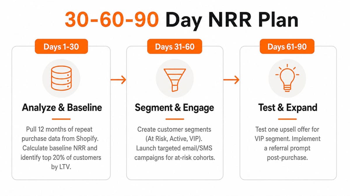 A 30-60-90 day NRR plan infographic outlining steps for data analysis, customer segmentation, and testing strategies.