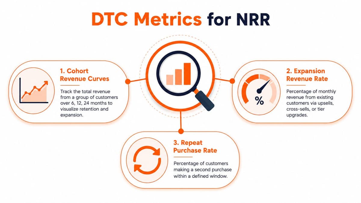 An infographic showing three key DTC metrics for measuring net revenue retention: cohort revenue curves, expansion revenue rate, and repeat purchase rate.