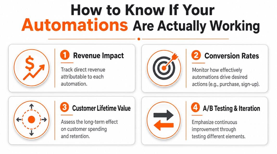 A diagram outlining four key metrics to measure the effectiveness of business marketing automation strategies.