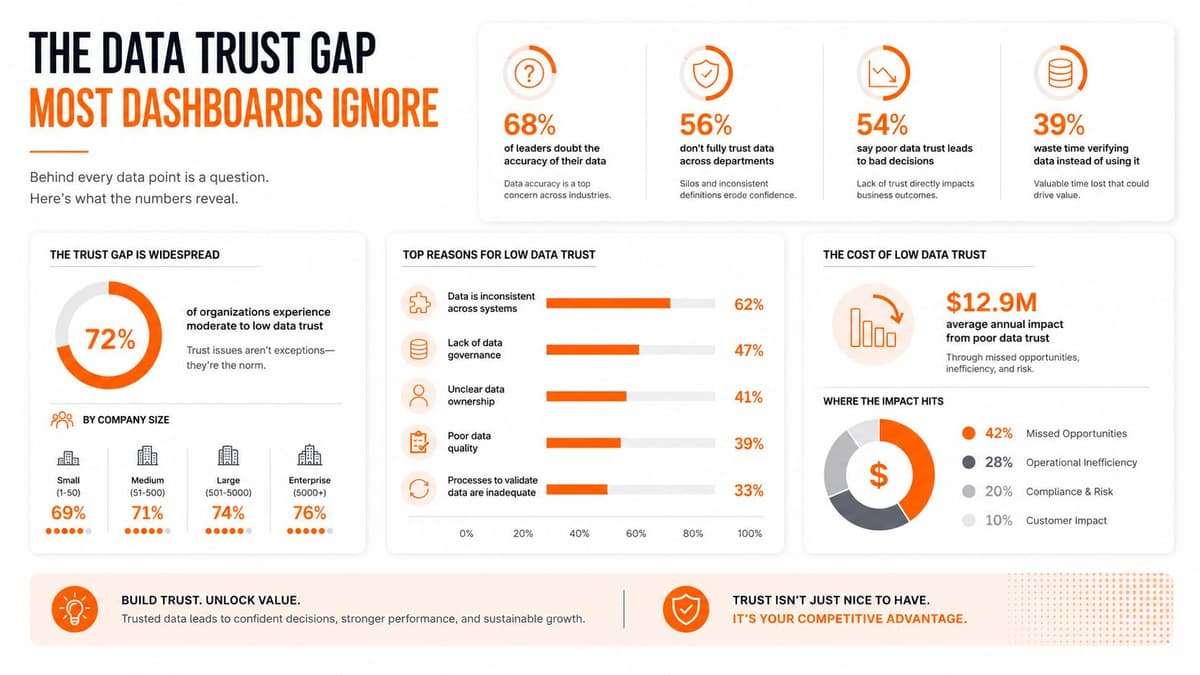 An infographic titled The Data Trust Gap highlighting statistics about organizational distrust in data and its impacts.