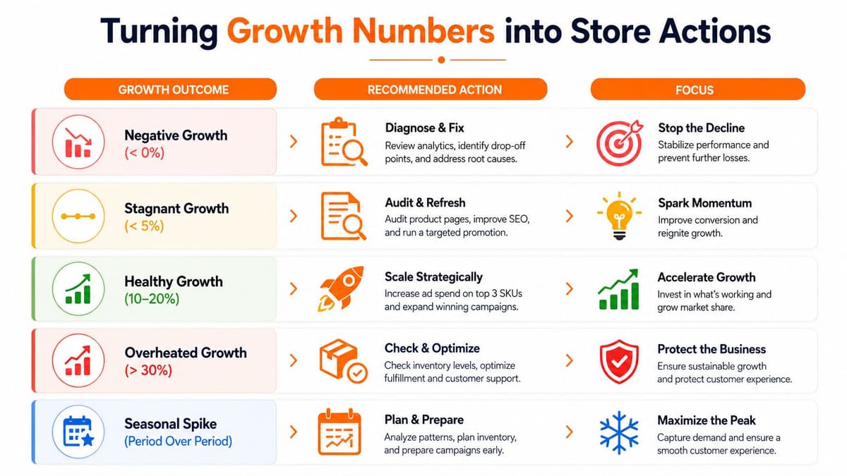 A chart illustrating business growth outcomes, recommended actions, and focus areas for optimizing e-commerce store performance.