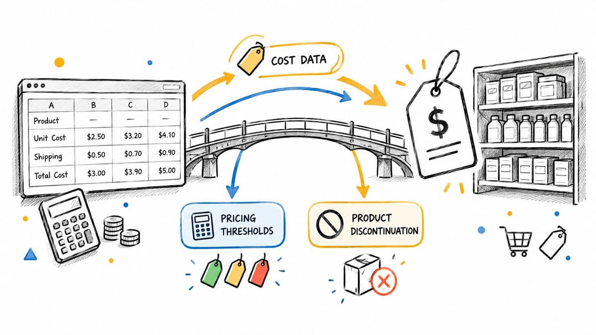 A conceptual illustration showing how cost data links to pricing strategy, product discontinuation, and inventory management decisions.