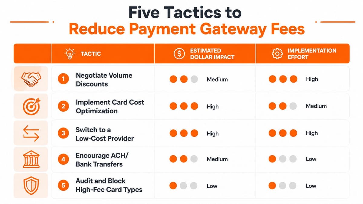 A chart illustrating five business tactics to reduce payment gateway fees with impact and effort levels.