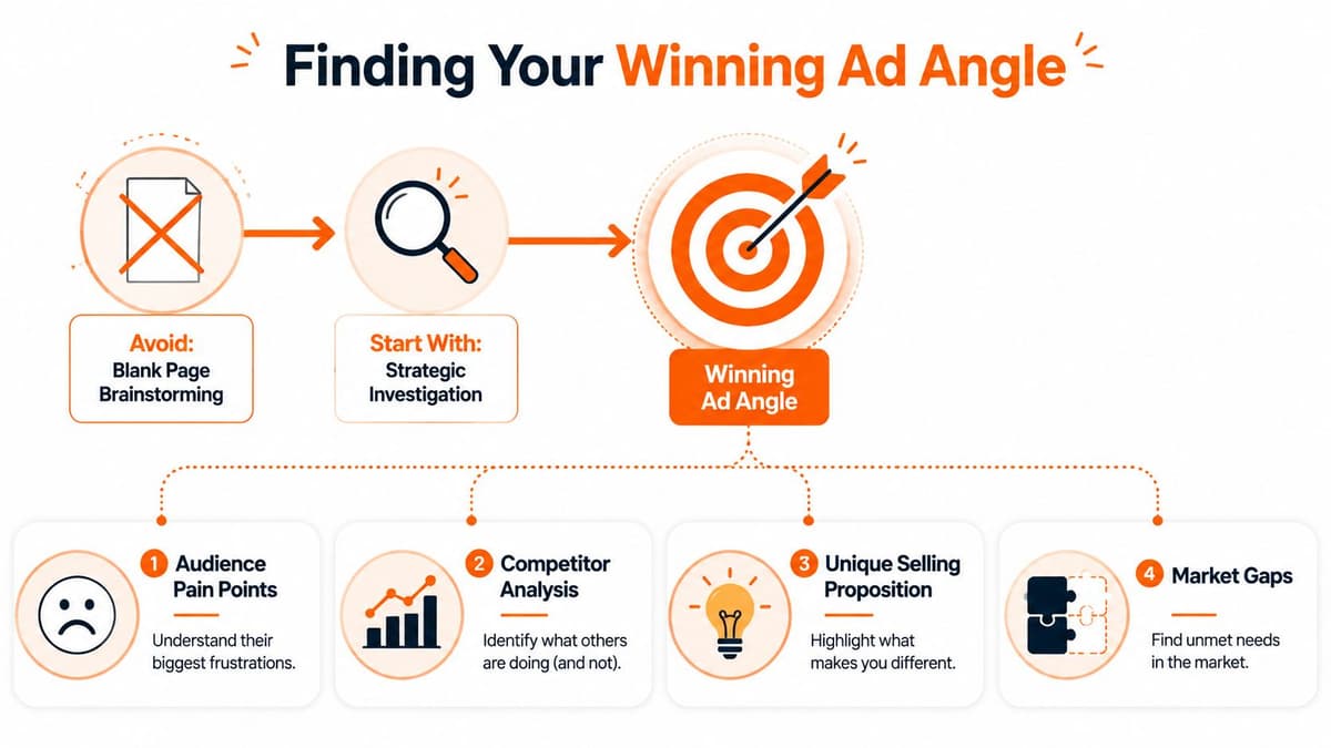 A diagram illustrating a four-step strategic process for finding a winning ad angle for marketing campaigns.