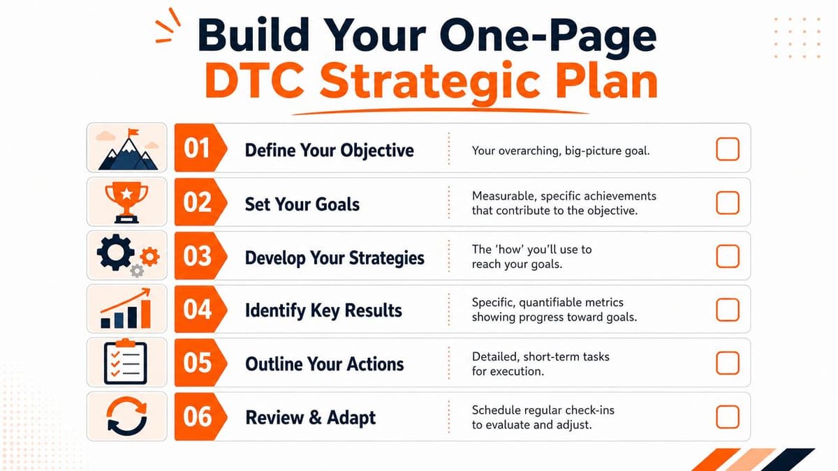 A six-step strategic plan infographic for DTC businesses detailing objectives, goals, strategies, key results, actions, and reviews.