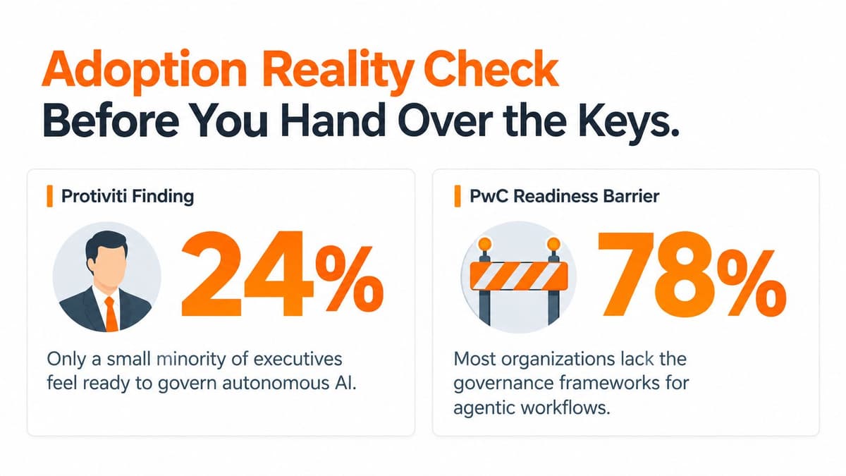 An infographic highlighting executive readiness gaps and a lack of governance frameworks for autonomous agentic AI workflows.