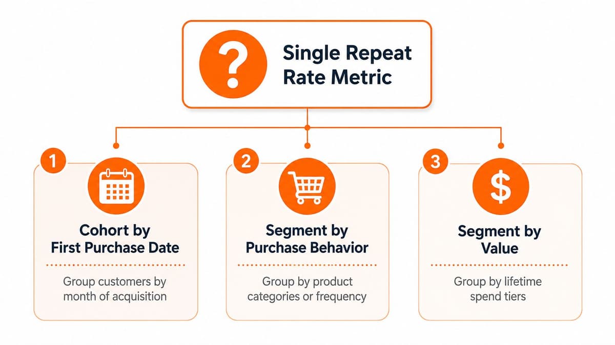 A diagram illustrating the Single Repeat Rate Metric broken down into three customer segmentation methods.