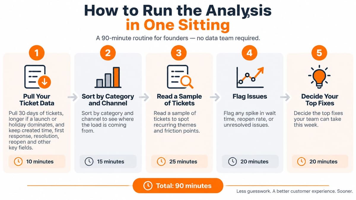 A 90-minute five-step routine infographic for founders to efficiently analyze customer support ticket data.