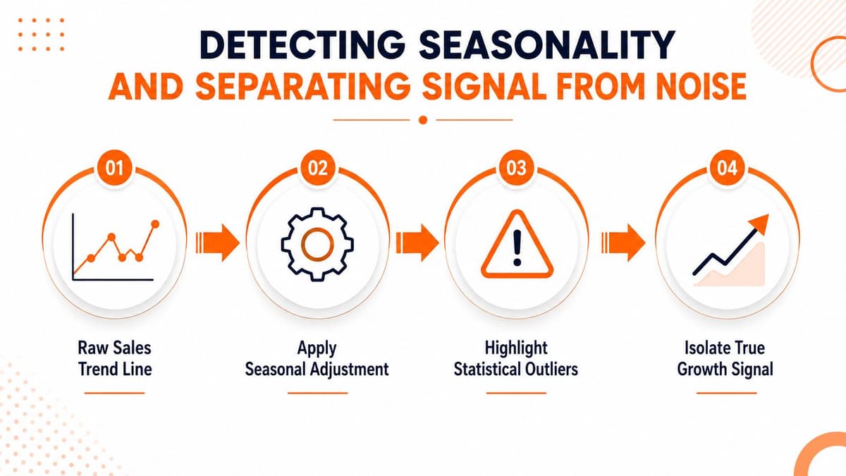 A four-step infographic illustrating the process of detecting sales seasonality and separating signal from noise.