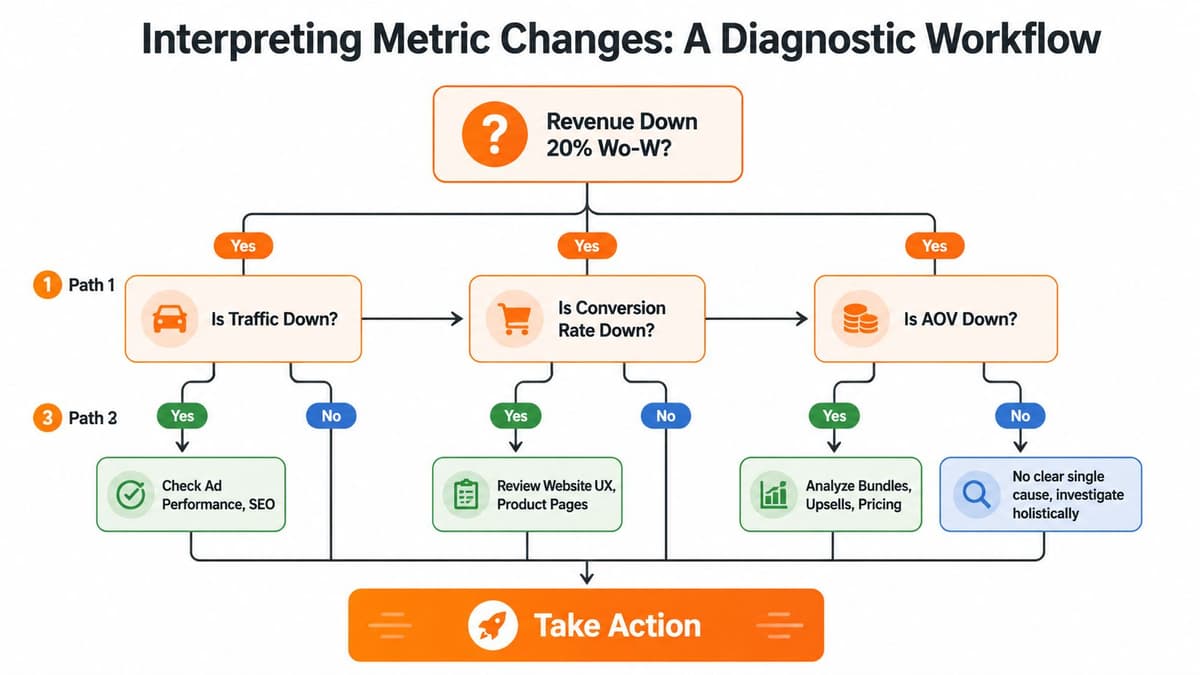 A diagnostic workflow chart helping businesses identify causes for a twenty percent drop in weekly revenue.