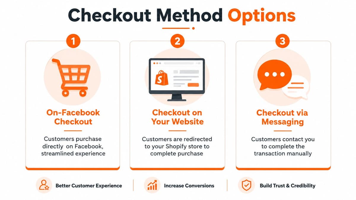 An infographic showing three different checkout methods for businesses: On-Facebook, on your website, and via messaging.